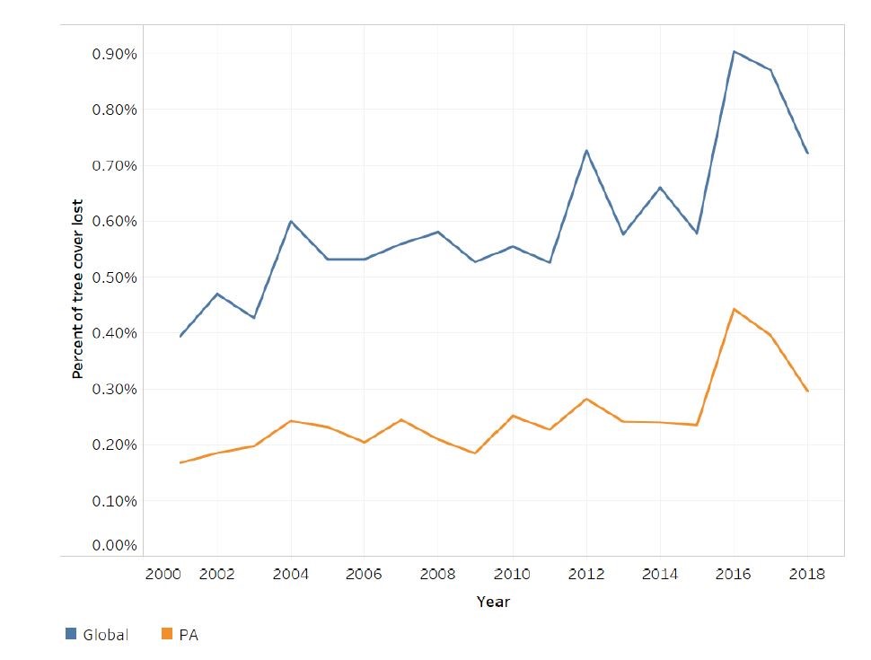 Forrest - Global Protected Area Trends