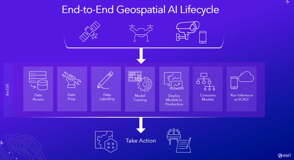 Geospatial AI Lifecycle