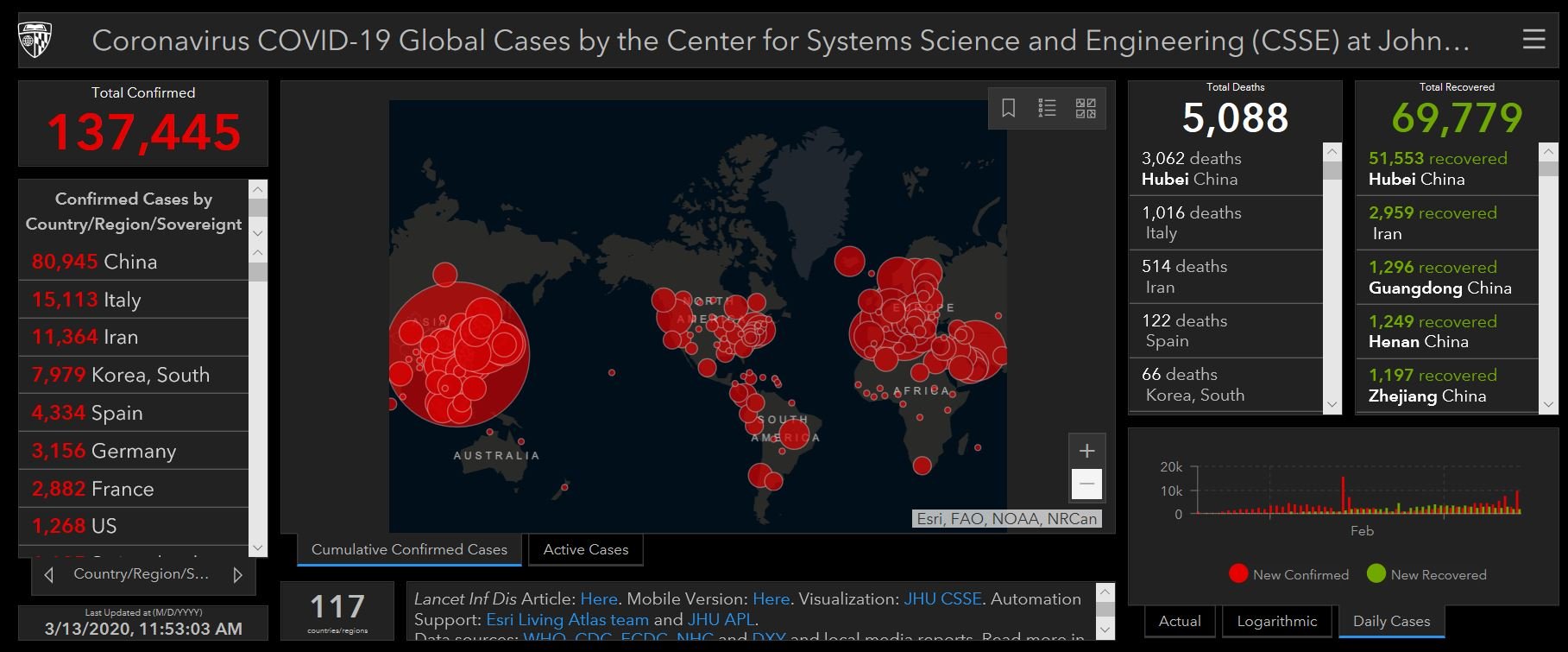 Johns Hopkins Dashboard