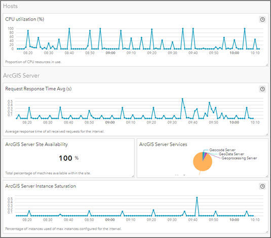 Tracking GIS Health and Performance with ArcGIS Monitor 2023