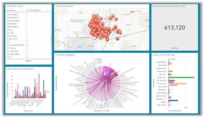 Cityworks Analytics and Operational Insights